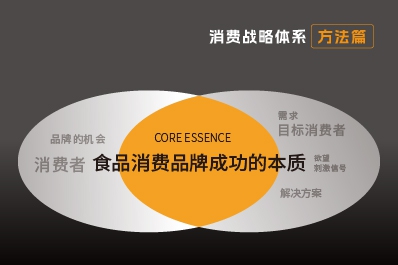 【消費(fèi)戰(zhàn)略方法論】食品品牌成功的本質(zhì)
